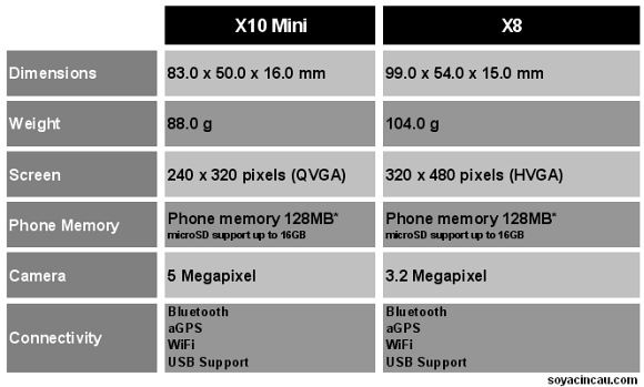 sony ericsson xperia x8 mini. Sony Ericsson Xperia X8 coming