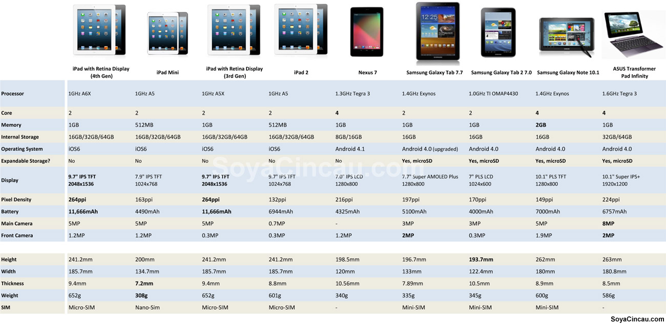 Pad and Tablet Comparison