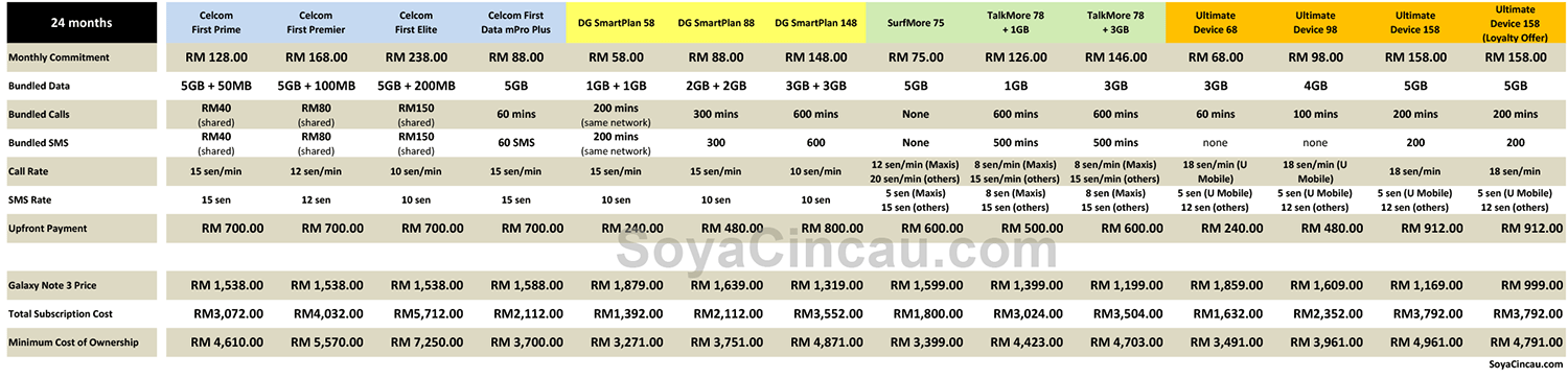 Malaysia Samsung Galaxy Note 3 comparison plan oh Malaysia Samsung Galaxy Note 3 comparison plan