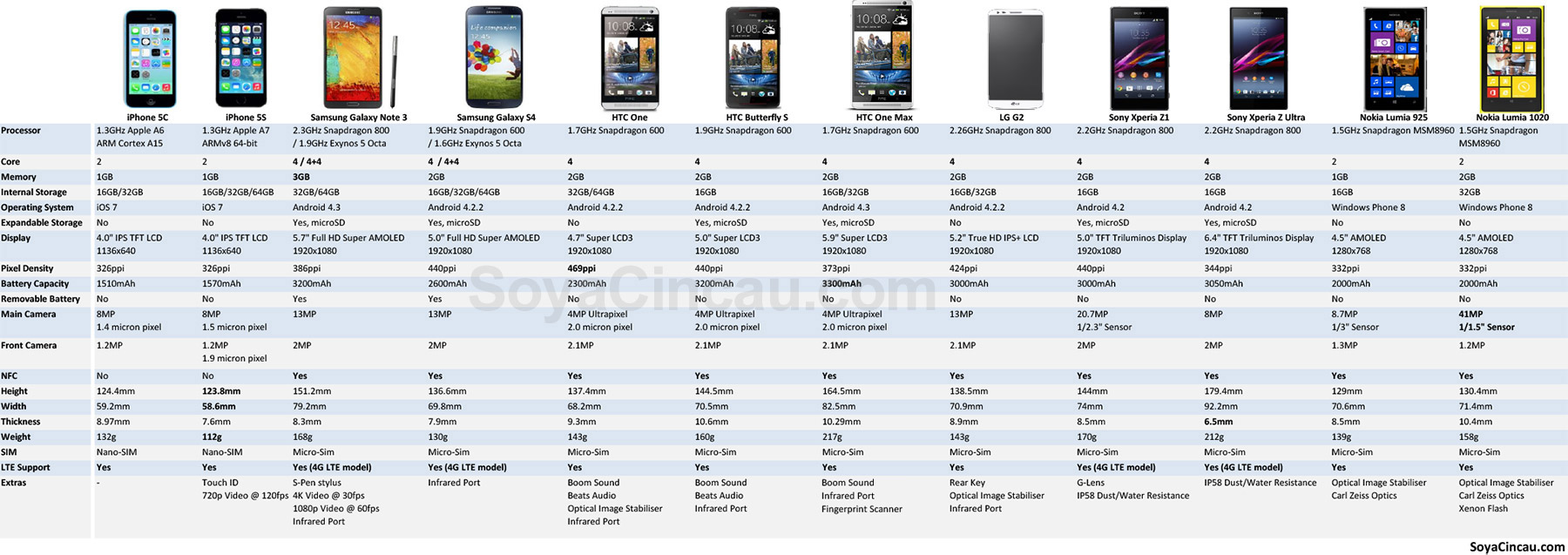 HTC One Max vs Galaxy Note 3 vs Xperia Z Ultra vs iPhone 5S