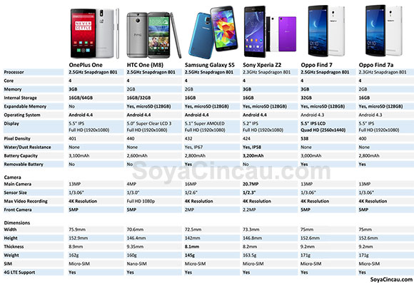 140423-oneplus-one-vs-galaxys5-htc-onem8-xperiaz2-find7-comparison-resized