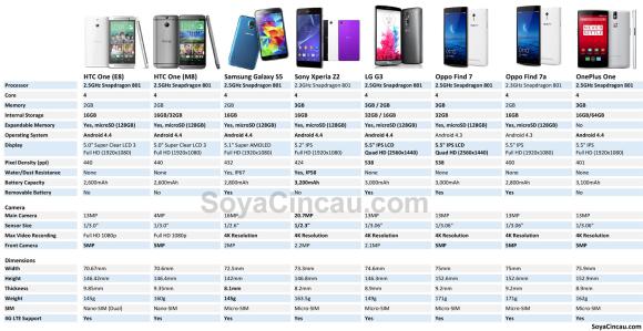 140603-htc-one-e8-one-m8-xperia-z2-galaxy-s5-oppo-find-7-oneplus-one-lg-g3-comparison-resized
