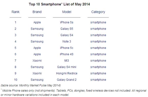 140715-top-10-may-2014-smartphone-models