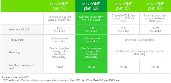 150820-maxis-one-plan-2015-table