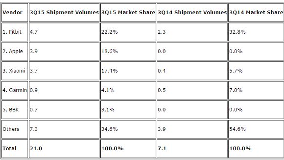 151205-IDC-3Q2015-wearables-report