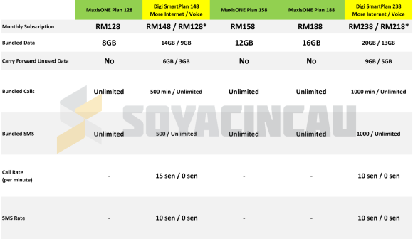 160408-malaysia-postpaid-comparison-celcom-digi-maxis-umobile-02-resized