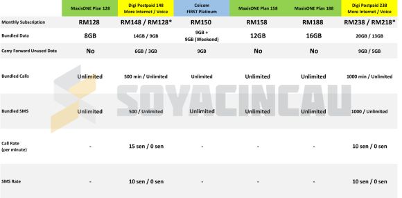160415-malaysia-postpaid-plans-compared-aboveRM100-digi-celcom-maxis-umobile-resized